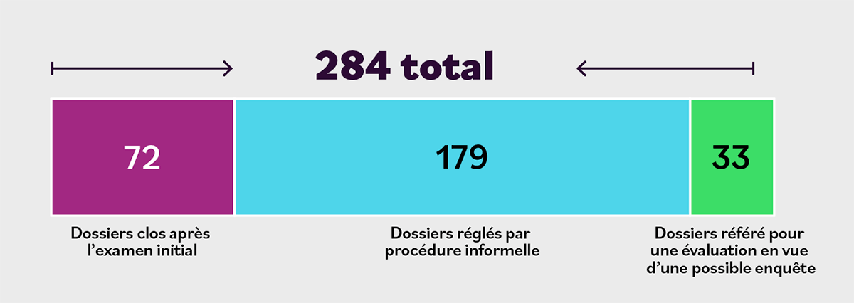 Un graphique à barres montrant les types d'examens de conformité qui ont été réalisés au cours de l'exercice 2023-2024. Le graphique indique que sur 284 examens de conformité, 72 dossiers ont été clos après l’examen initial, 179 ont été résolus par un processus informel et 33 ont été référé pour une évaluation en vue d’une possible enquête.