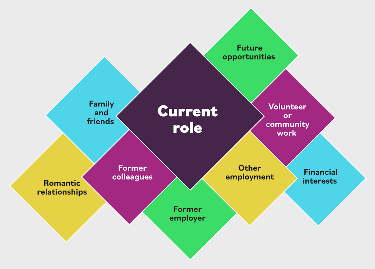 Infographic diagram mapping out eight common sources of conflict of interest in relation to a public servant's current role. The common sources of conflict of interests are family and friends, future opportunities, volunteer or community work, financial interests, other employment, former employers, former colleagues and romantic relationships. 