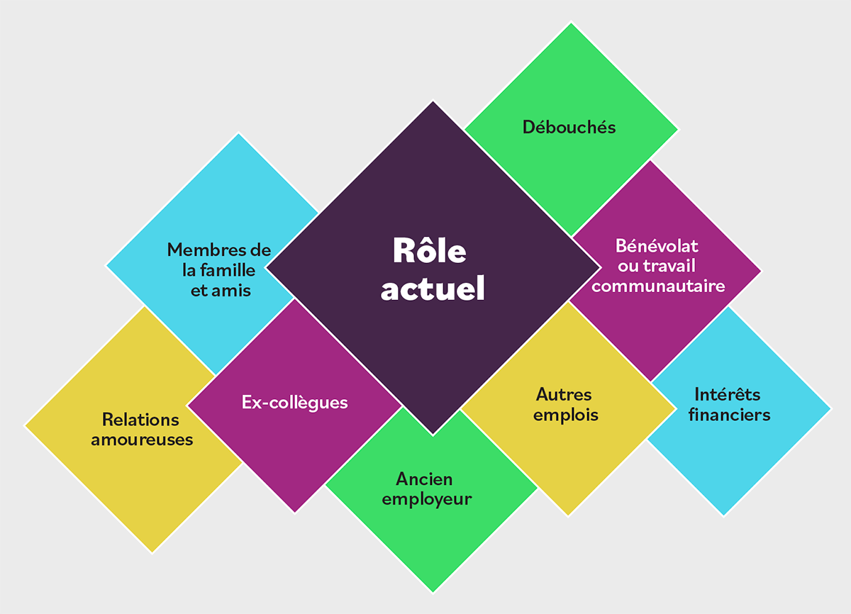 Diagramme infographique qui montre huit sources fréquentes de conflits d'intérêts en relation avec le rôle actuel d'un ou d'une fonctionnaire. Les sources fréquentes de conflits d’intérêts sont les membres de la famille et les amis, les débouchés dans le future, le bénévolat ou le travail communautaire, les intérêts financiers, les autres emplois, les anciens employeurs, les anciens collègues et les relations amoureuses.
